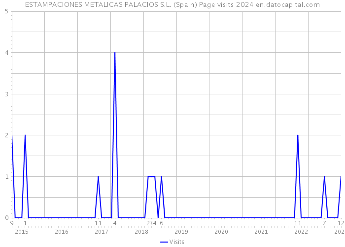 ESTAMPACIONES METALICAS PALACIOS S.L. (Spain) Page visits 2024 