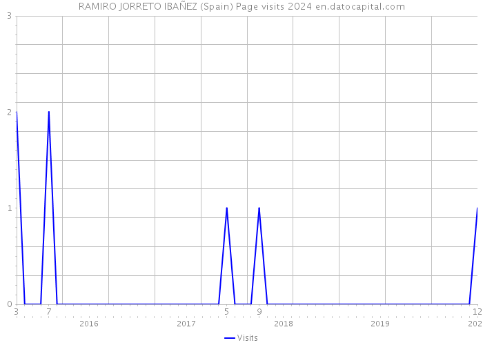 RAMIRO JORRETO IBAÑEZ (Spain) Page visits 2024 