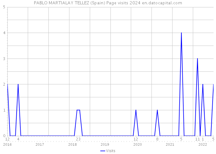 PABLO MARTIALAY TELLEZ (Spain) Page visits 2024 