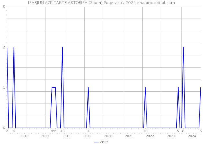 IZASJUN AZPITARTE ASTOBIZA (Spain) Page visits 2024 