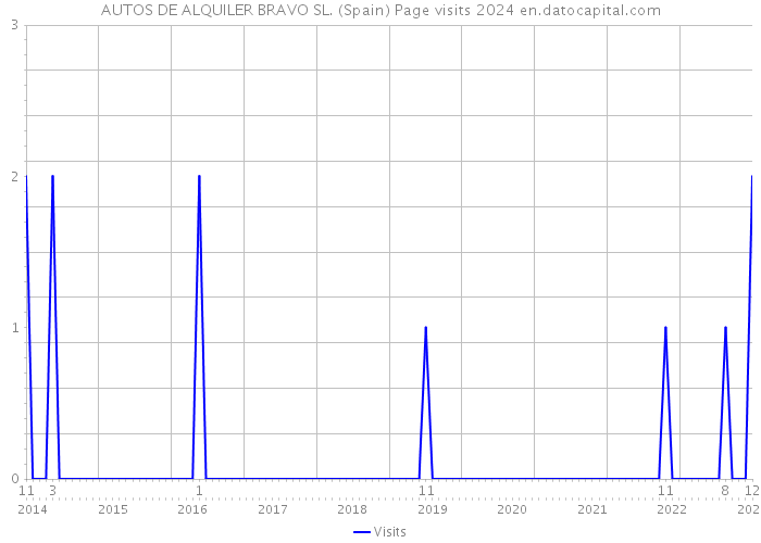 AUTOS DE ALQUILER BRAVO SL. (Spain) Page visits 2024 