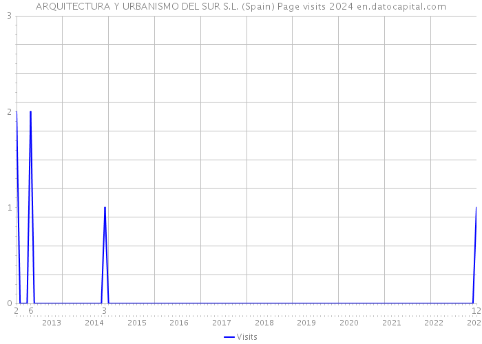 ARQUITECTURA Y URBANISMO DEL SUR S.L. (Spain) Page visits 2024 