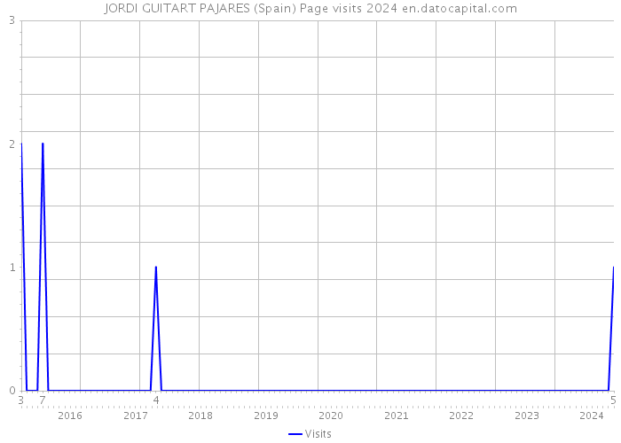 JORDI GUITART PAJARES (Spain) Page visits 2024 