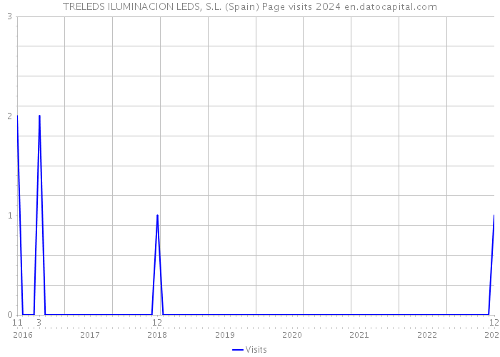 TRELEDS ILUMINACION LEDS, S.L. (Spain) Page visits 2024 