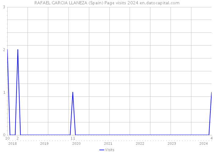 RAFAEL GARCIA LLANEZA (Spain) Page visits 2024 
