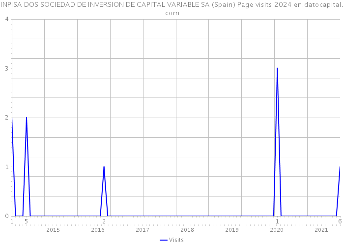 INPISA DOS SOCIEDAD DE INVERSION DE CAPITAL VARIABLE SA (Spain) Page visits 2024 