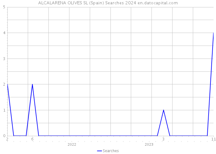 ALCALARENA OLIVES SL (Spain) Searches 2024 