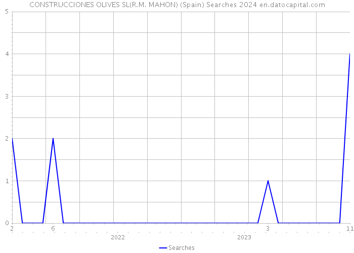 CONSTRUCCIONES OLIVES SL(R.M. MAHON) (Spain) Searches 2024 