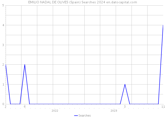 EMILIO NADAL DE OLIVES (Spain) Searches 2024 