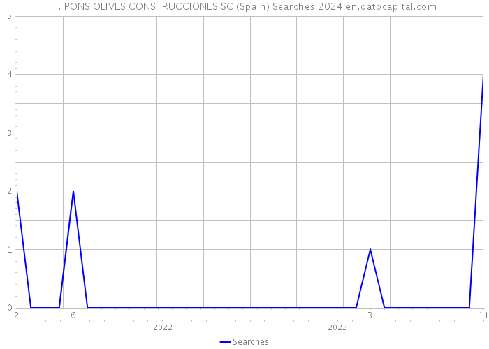 F. PONS OLIVES CONSTRUCCIONES SC (Spain) Searches 2024 