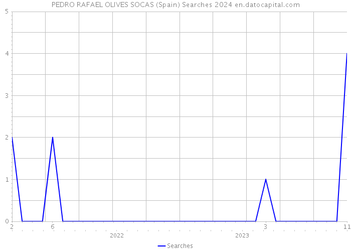 PEDRO RAFAEL OLIVES SOCAS (Spain) Searches 2024 