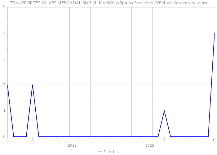 TRANSPORTES OLIVES MERCADAL SL(R.M. MAHON) (Spain) Searches 2024 