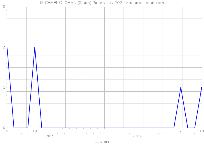 MICHAEL OLOHAN (Spain) Page visits 2024 