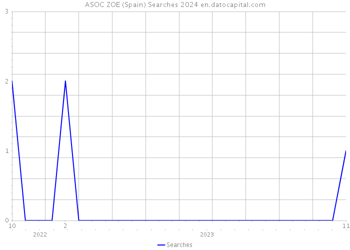 ASOC ZOE (Spain) Searches 2024 