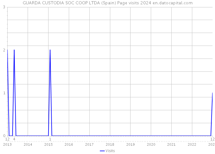 GUARDA CUSTODIA SOC COOP LTDA (Spain) Page visits 2024 