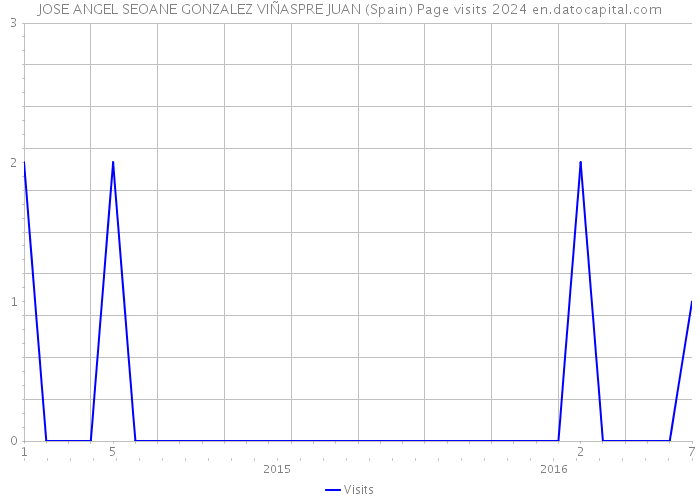 JOSE ANGEL SEOANE GONZALEZ VIÑASPRE JUAN (Spain) Page visits 2024 