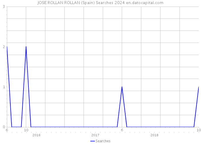 JOSE ROLLAN ROLLAN (Spain) Searches 2024 