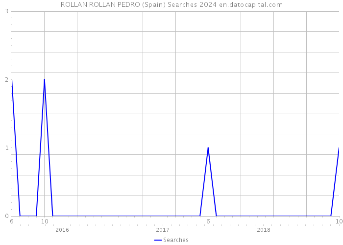 ROLLAN ROLLAN PEDRO (Spain) Searches 2024 