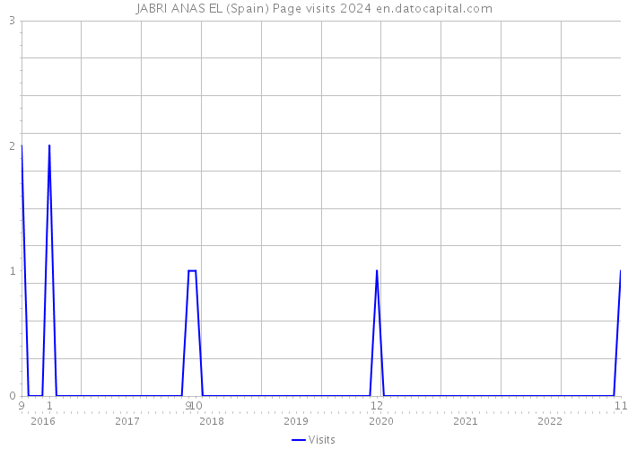 JABRI ANAS EL (Spain) Page visits 2024 
