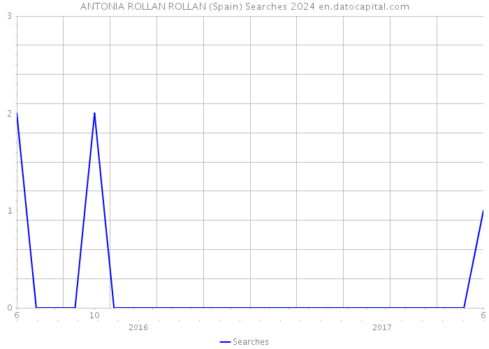 ANTONIA ROLLAN ROLLAN (Spain) Searches 2024 