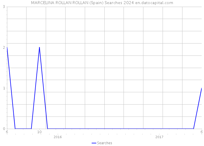 MARCELINA ROLLAN ROLLAN (Spain) Searches 2024 