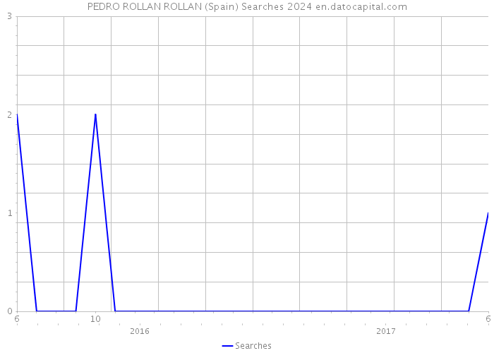 PEDRO ROLLAN ROLLAN (Spain) Searches 2024 