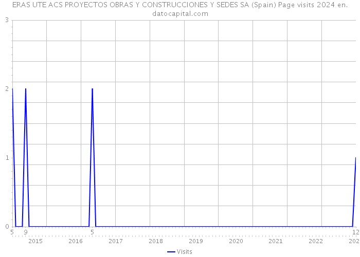 ERAS UTE ACS PROYECTOS OBRAS Y CONSTRUCCIONES Y SEDES SA (Spain) Page visits 2024 