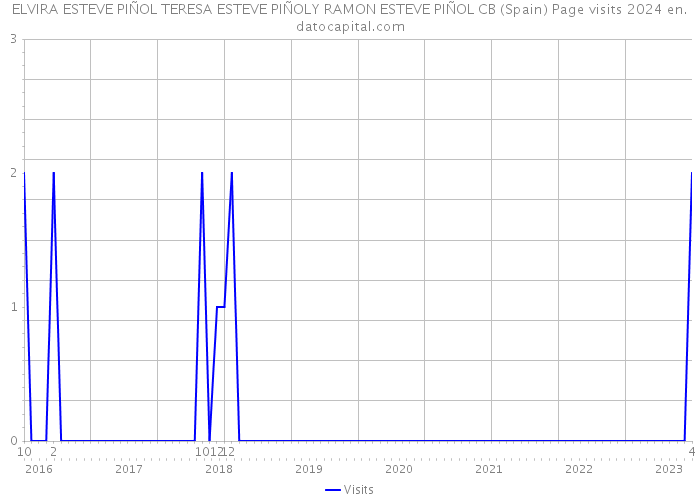 ELVIRA ESTEVE PIÑOL TERESA ESTEVE PIÑOLY RAMON ESTEVE PIÑOL CB (Spain) Page visits 2024 