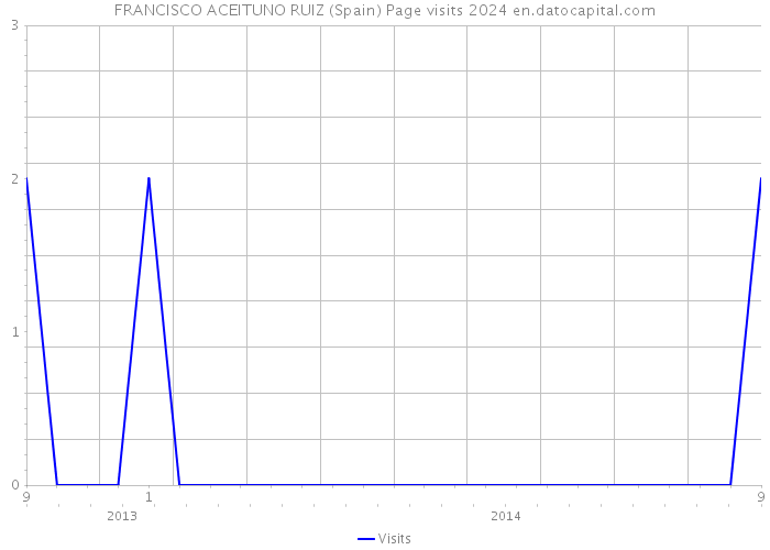 FRANCISCO ACEITUNO RUIZ (Spain) Page visits 2024 