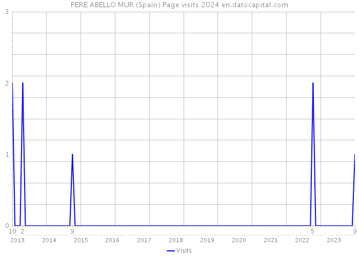 PERE ABELLO MUR (Spain) Page visits 2024 