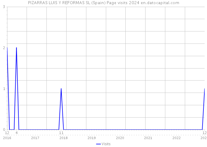 PIZARRAS LUIS Y REFORMAS SL (Spain) Page visits 2024 