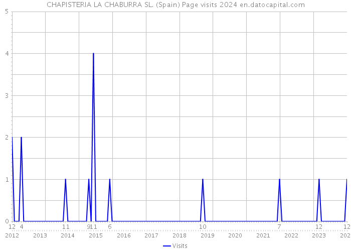 CHAPISTERIA LA CHABURRA SL. (Spain) Page visits 2024 