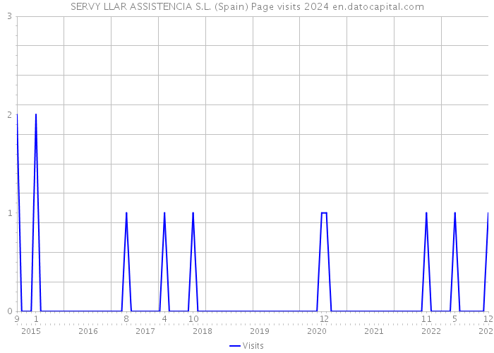 SERVY LLAR ASSISTENCIA S.L. (Spain) Page visits 2024 