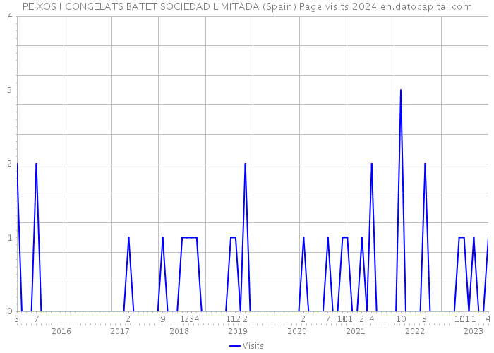 PEIXOS I CONGELATS BATET SOCIEDAD LIMITADA (Spain) Page visits 2024 