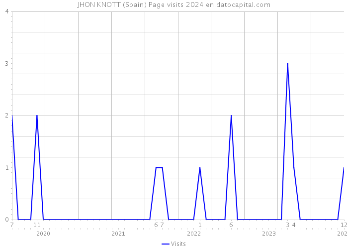 JHON KNOTT (Spain) Page visits 2024 