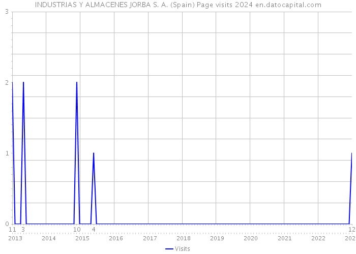INDUSTRIAS Y ALMACENES JORBA S. A. (Spain) Page visits 2024 