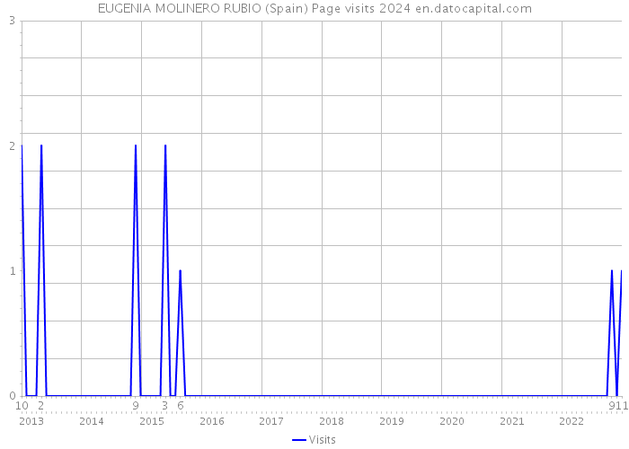 EUGENIA MOLINERO RUBIO (Spain) Page visits 2024 