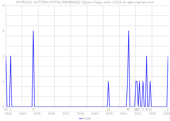 PATRICIA VICTORIA POTAU MENENDEZ (Spain) Page visits 2024 