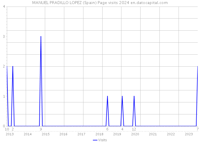 MANUEL PRADILLO LOPEZ (Spain) Page visits 2024 