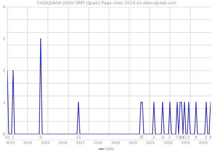 CASAJUANA JOAN ORPI (Spain) Page visits 2024 