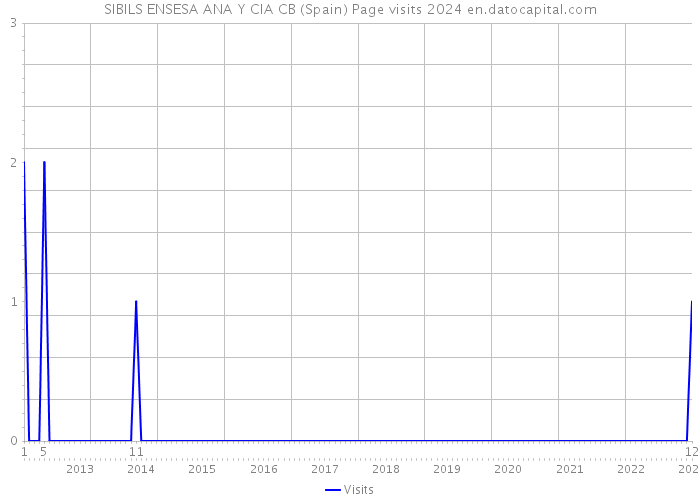 SIBILS ENSESA ANA Y CIA CB (Spain) Page visits 2024 