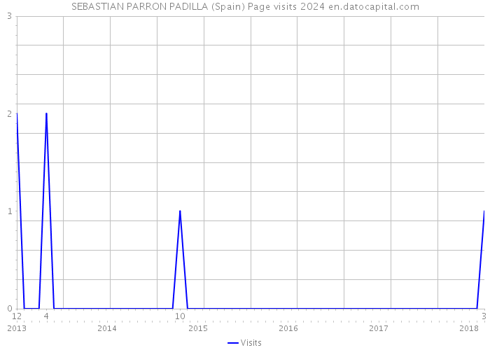 SEBASTIAN PARRON PADILLA (Spain) Page visits 2024 