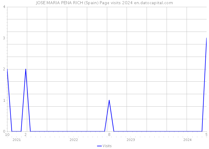 JOSE MARIA PENA RICH (Spain) Page visits 2024 