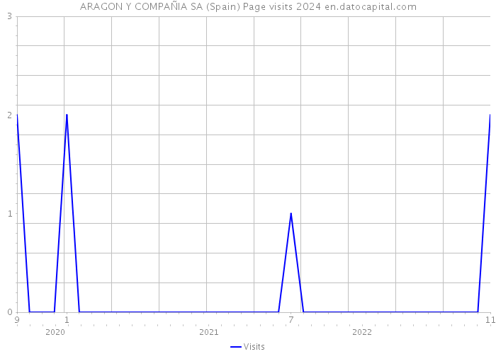 ARAGON Y COMPAÑIA SA (Spain) Page visits 2024 