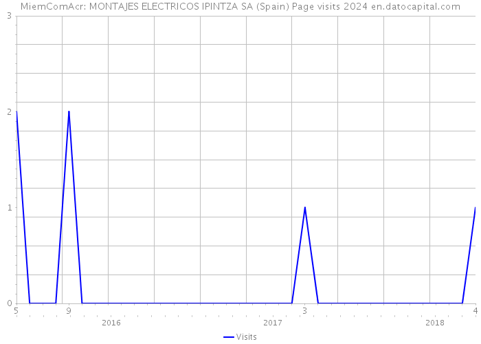 MiemComAcr: MONTAJES ELECTRICOS IPINTZA SA (Spain) Page visits 2024 