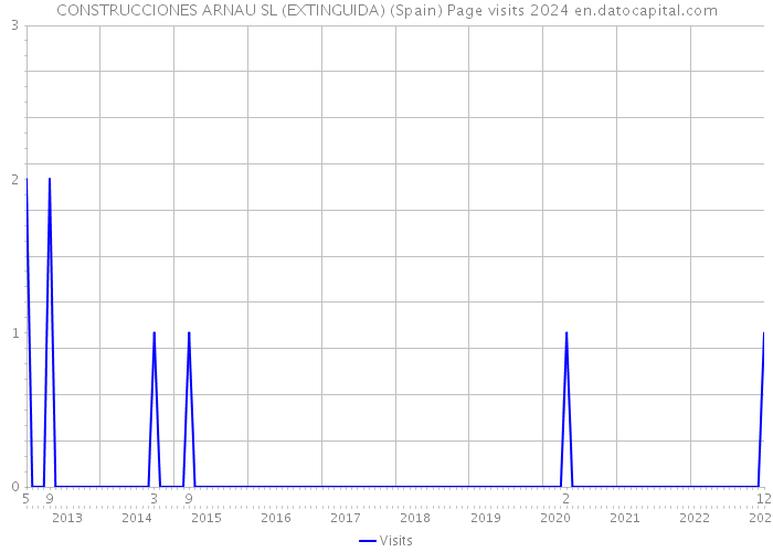 CONSTRUCCIONES ARNAU SL (EXTINGUIDA) (Spain) Page visits 2024 