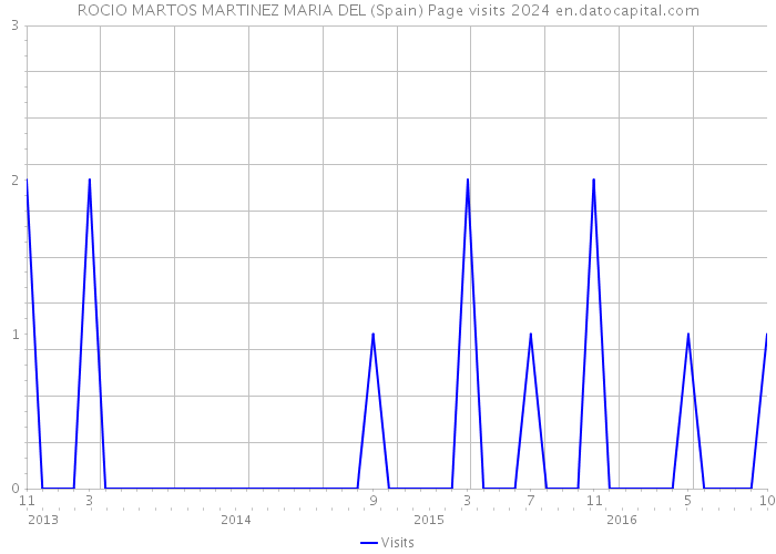 ROCIO MARTOS MARTINEZ MARIA DEL (Spain) Page visits 2024 