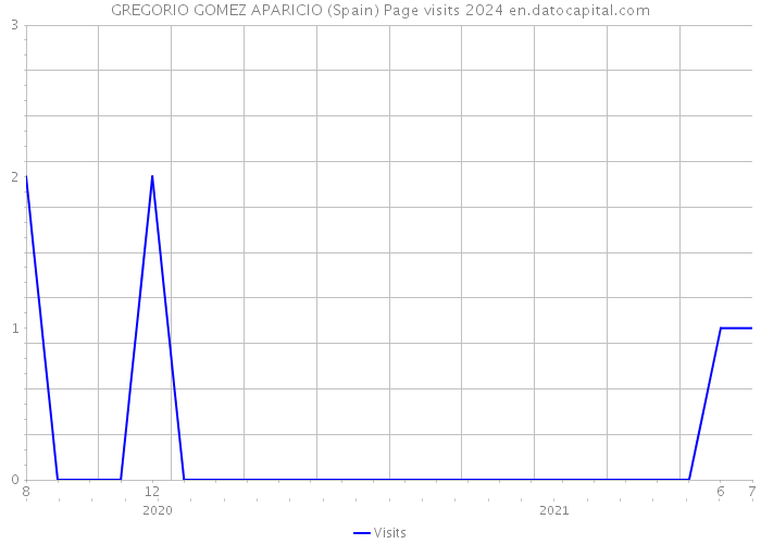 GREGORIO GOMEZ APARICIO (Spain) Page visits 2024 