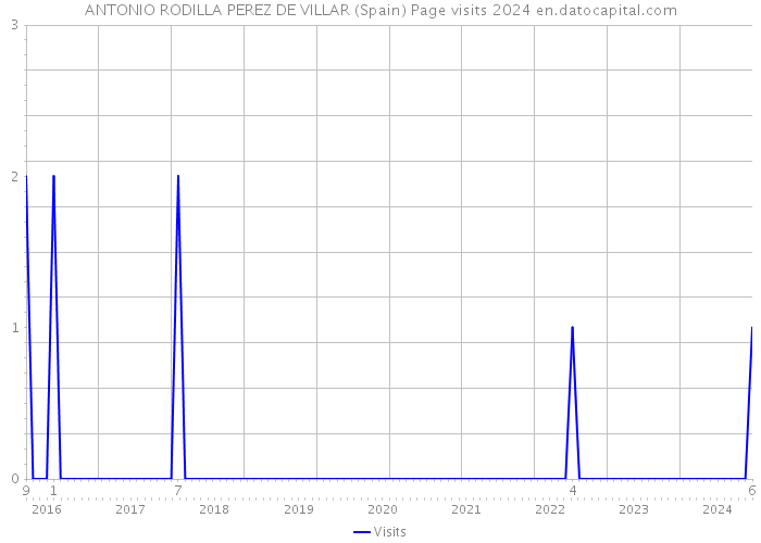 ANTONIO RODILLA PEREZ DE VILLAR (Spain) Page visits 2024 