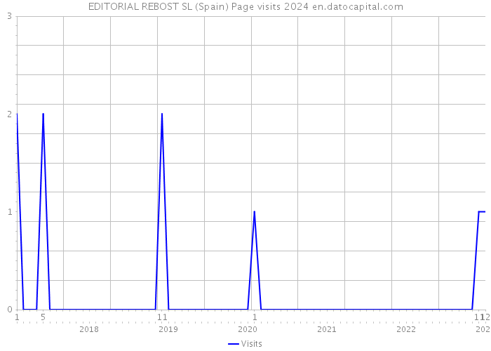 EDITORIAL REBOST SL (Spain) Page visits 2024 